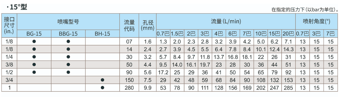 15度窄角实心圆锥形喷嘴