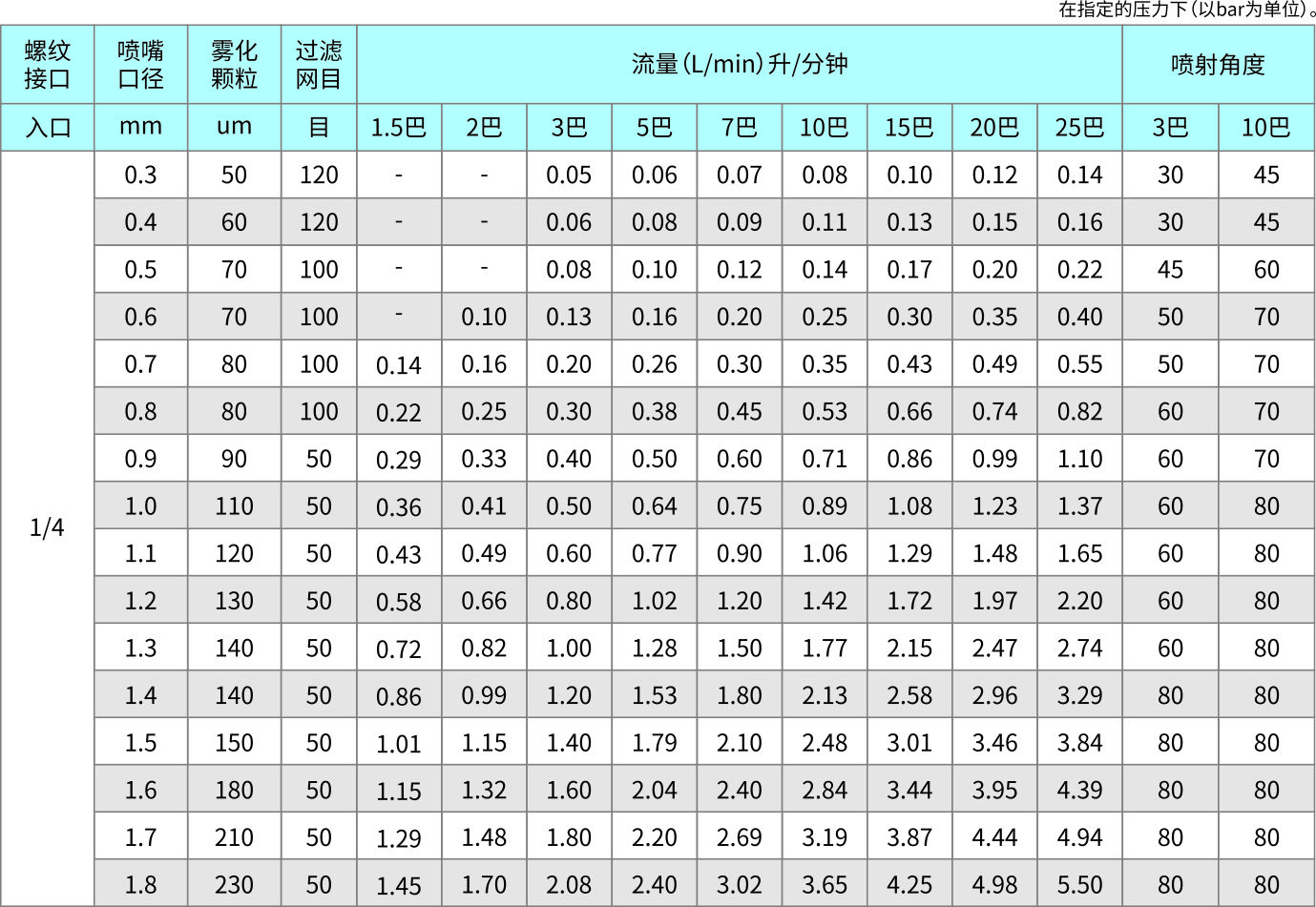 精细雾化喷嘴